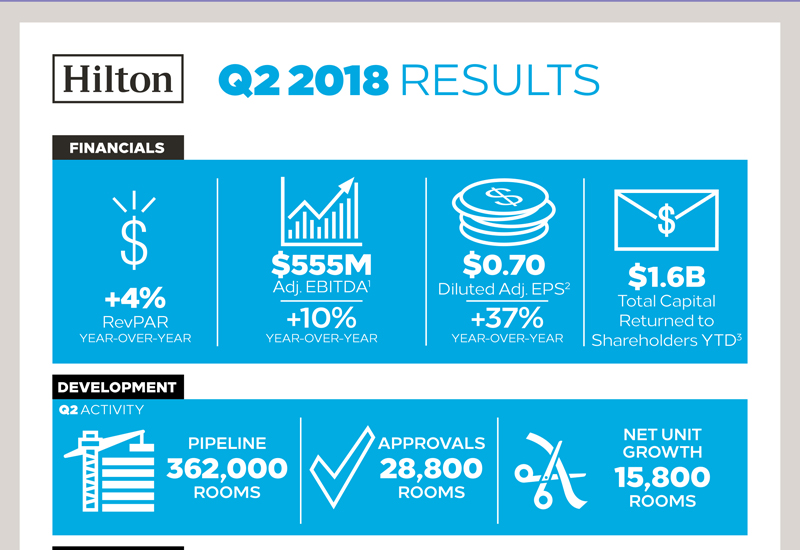 Hilton sees RevPAR growth in Q2 results Hotelier Middle East