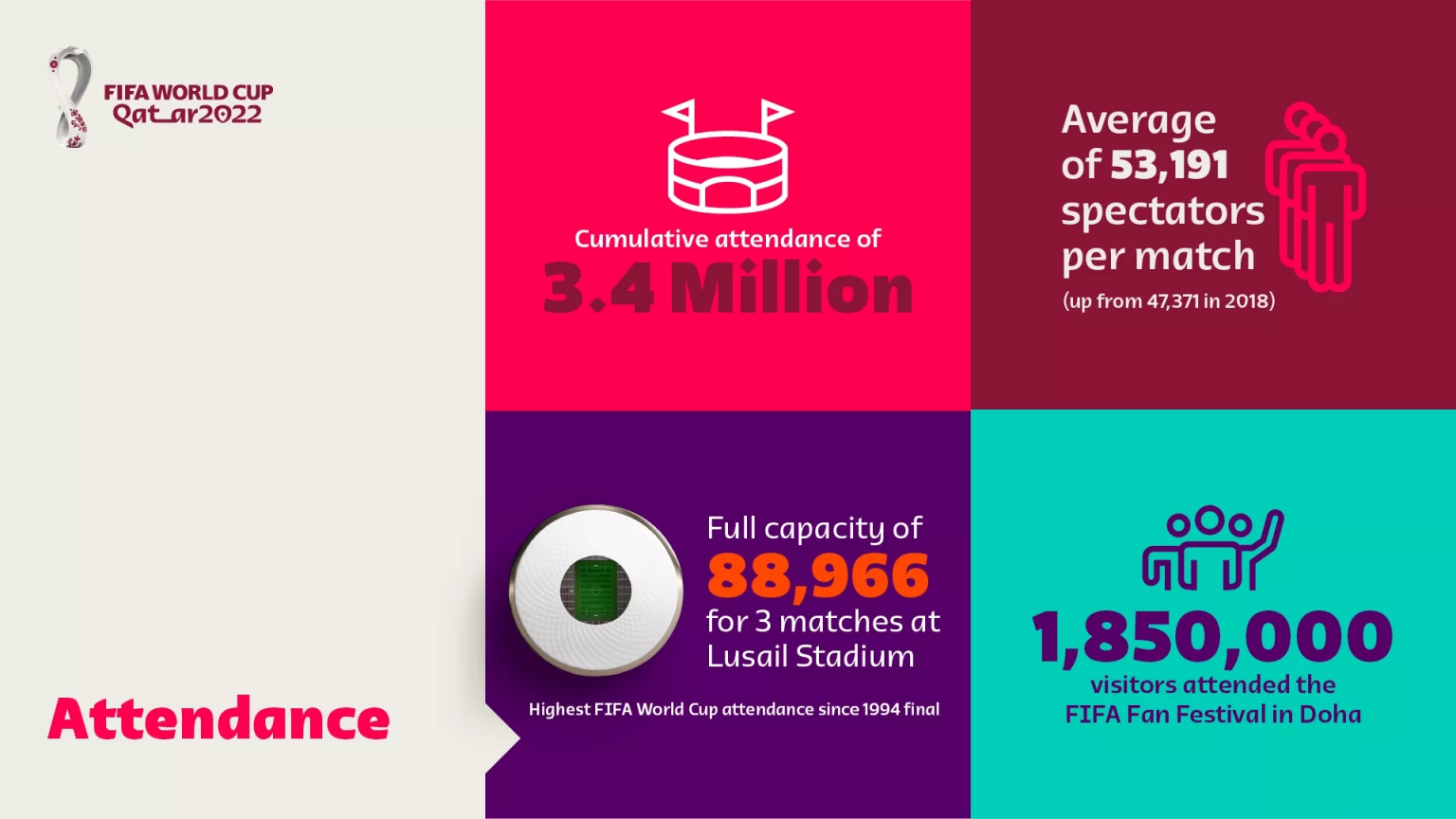 fifa world cup qatar 2022 statistics