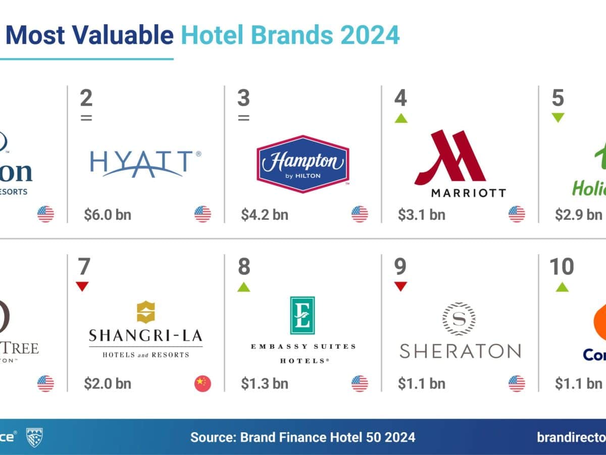 Hilton The World's Most Valuable Hotel Brand, Worth Twice Its Nearest ...